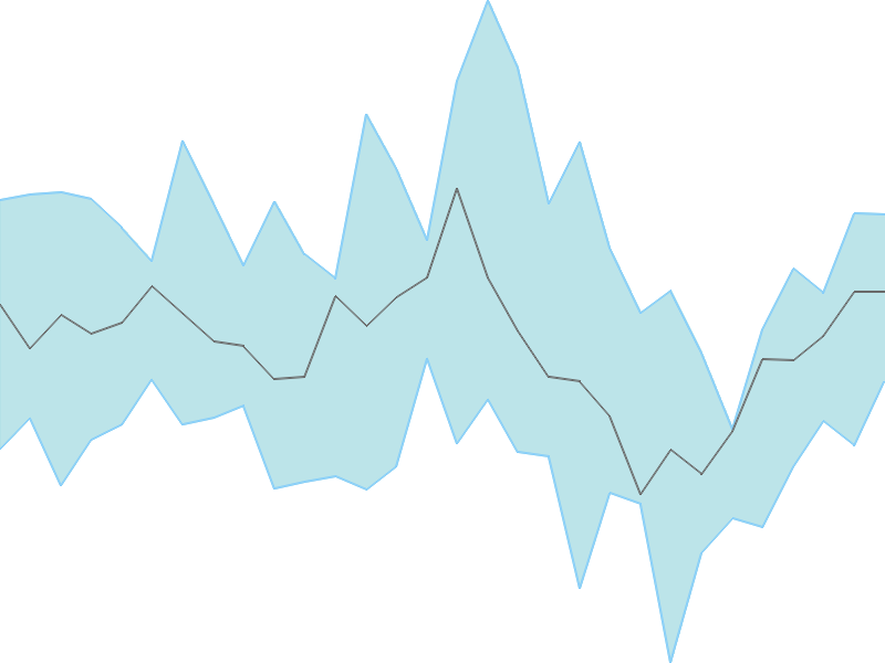 Predicted trend chart of INDIANHUME tomorrow for price forecast