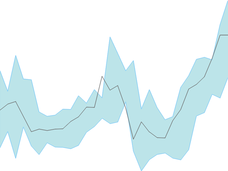 Predicted trend chart of INDIGO tomorrow for price forecast