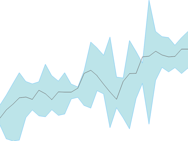 Predicted trend chart of INDIGOPNTS tomorrow for price forecast