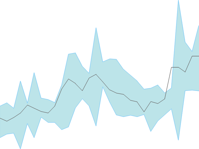 Predicted trend chart of INDOAMIN tomorrow for price forecast