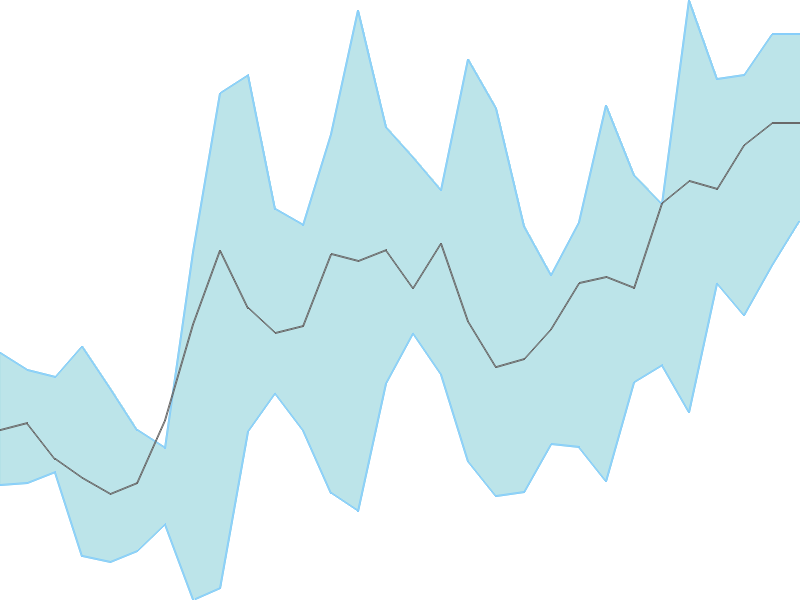 Predicted trend chart of INDOBORAX tomorrow for price forecast