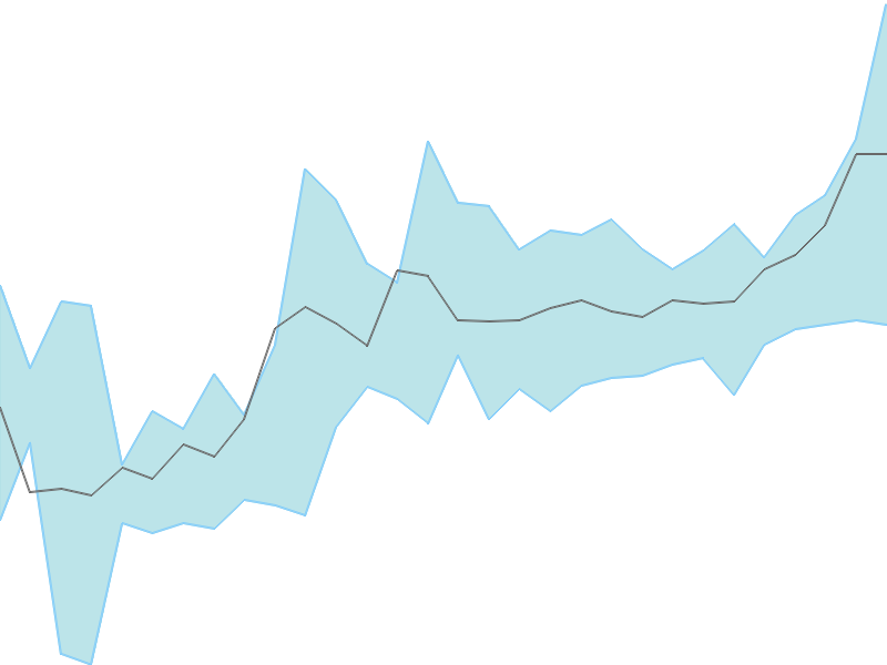 Predicted trend chart of INDOCO tomorrow for price forecast