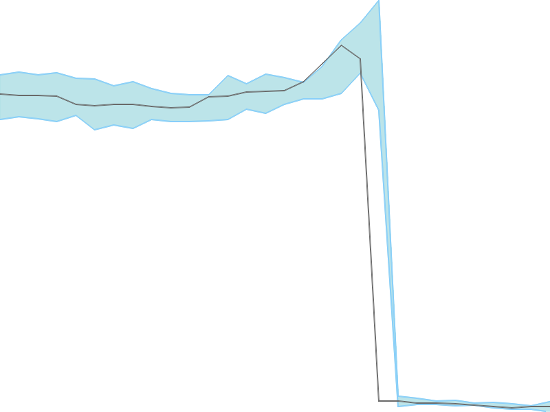 Predicted trend chart of INDOTHAI tomorrow for price forecast