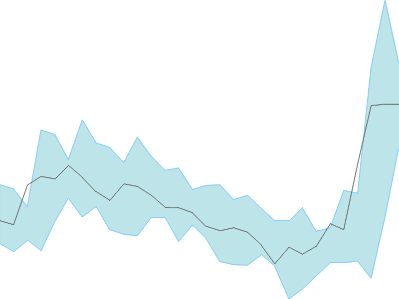 Predicted trend chart of INDRAMEDCO tomorrow for price forecast