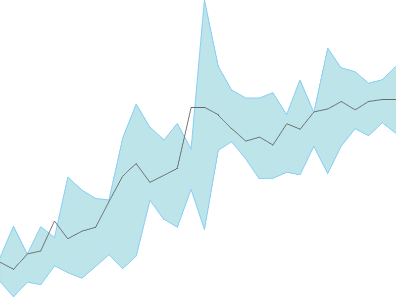 Predicted trend chart of INDSWFTLAB tomorrow for price forecast