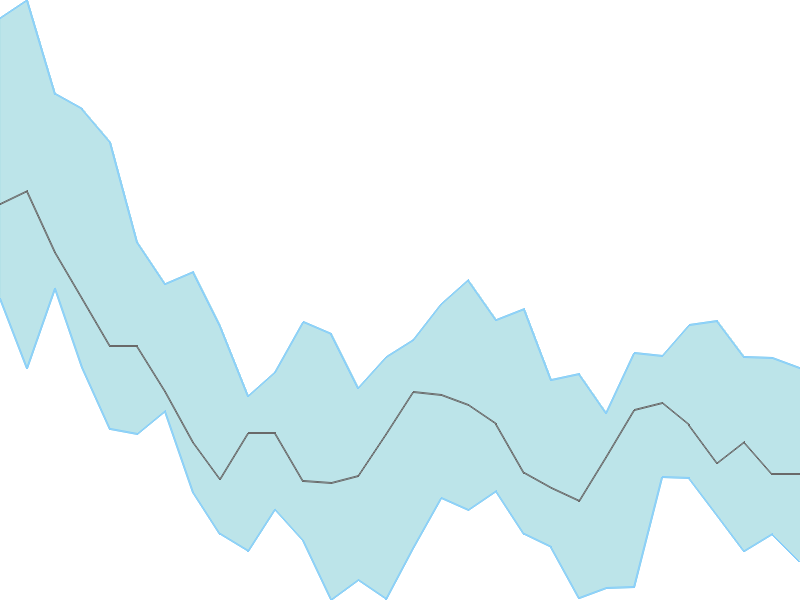 Predicted trend chart of INDSWFTLTD tomorrow for price forecast