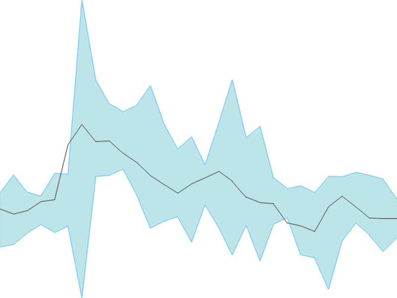 Predicted trend chart of INDTERRAIN tomorrow for price forecast