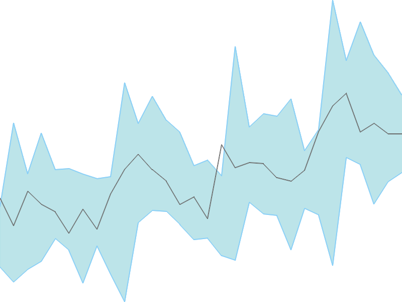 Predicted trend chart of INDUSINDBK tomorrow for price forecast