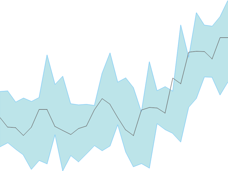 Predicted trend chart of INDUSTOWER tomorrow for price forecast