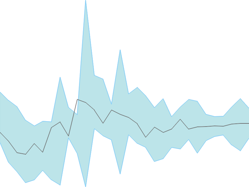 Predicted trend chart of INFOBEAN tomorrow for price forecast