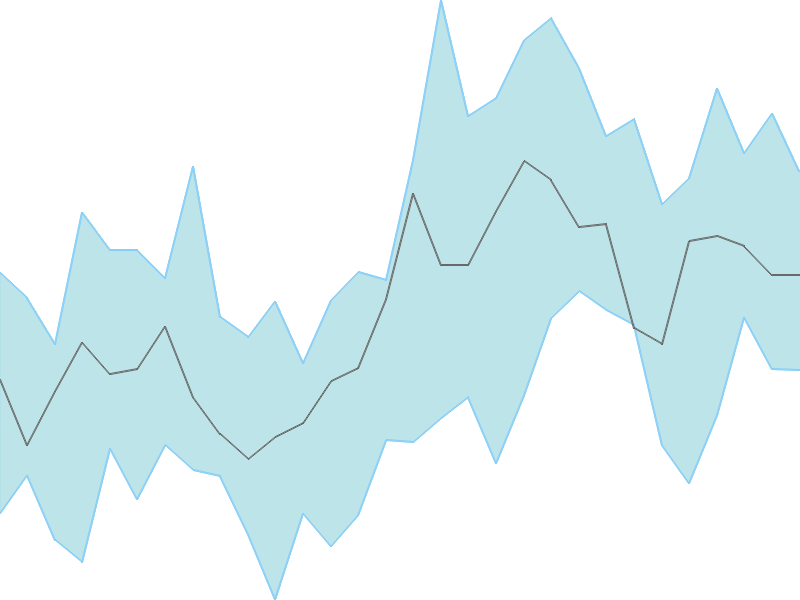 Predicted trend chart of INFY tomorrow for price forecast