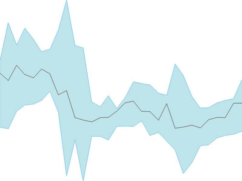 Predicted trend chart of INGERRAND tomorrow for price forecast