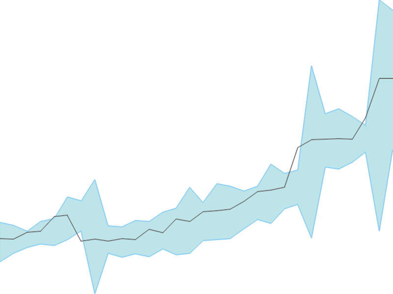 Predicted trend chart of INNOVANA tomorrow for price forecast