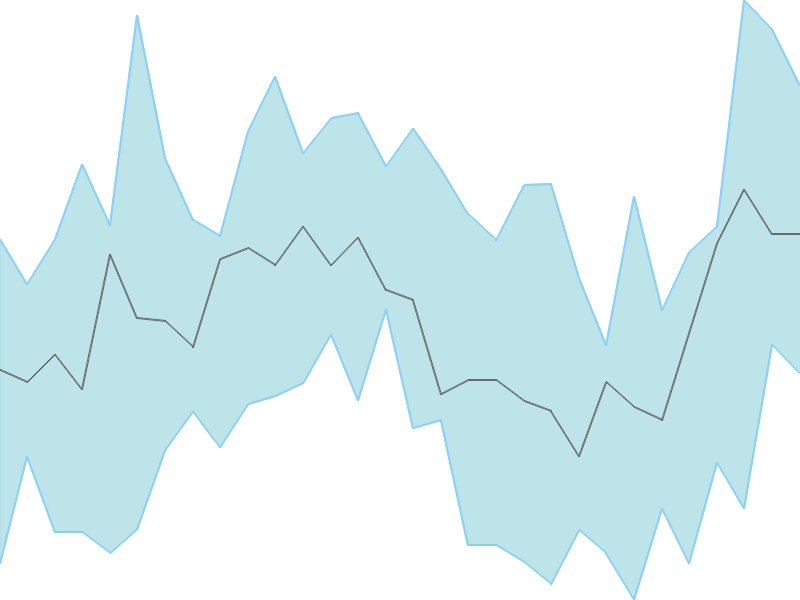 Predicted trend chart of INOXINDIA tomorrow for price forecast