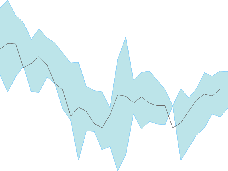 Predicted trend chart of INOXWIND tomorrow for price forecast