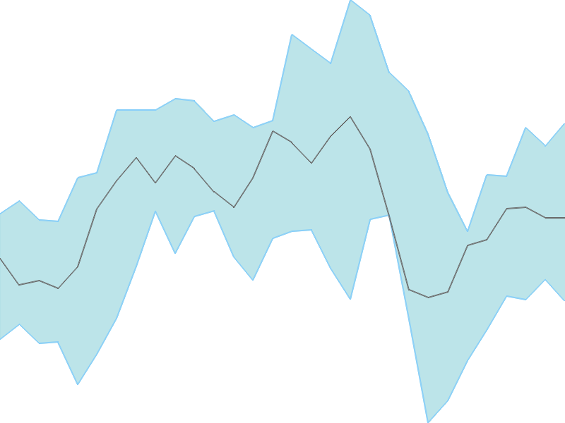 Predicted trend chart of INTELLECT tomorrow for price forecast