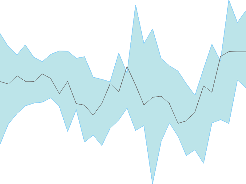 Predicted trend chart of IOC tomorrow for price forecast