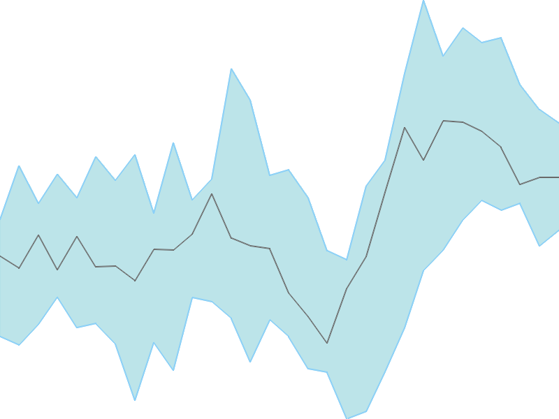 Predicted trend chart of IOLCP tomorrow for price forecast