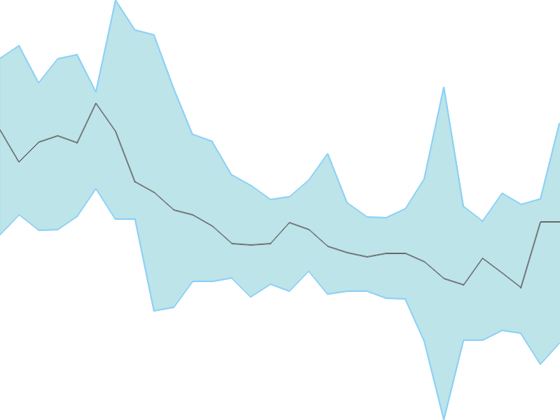 Predicted trend chart of IPCALAB tomorrow for price forecast