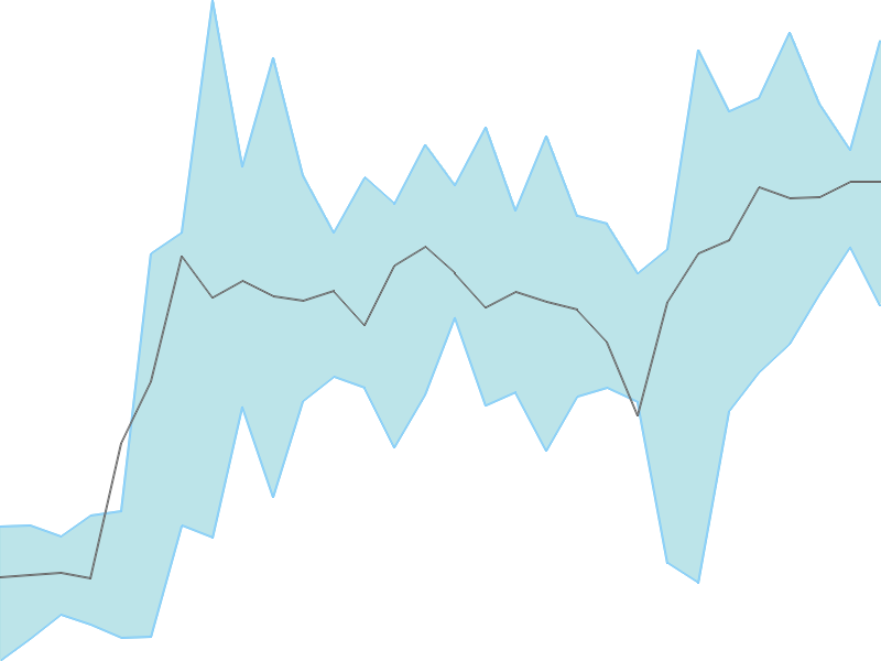 Predicted trend chart of IPL tomorrow for price forecast