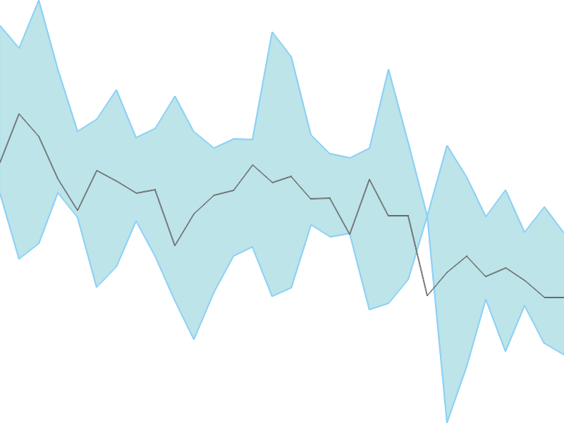 Predicted trend chart of IRB tomorrow for price forecast