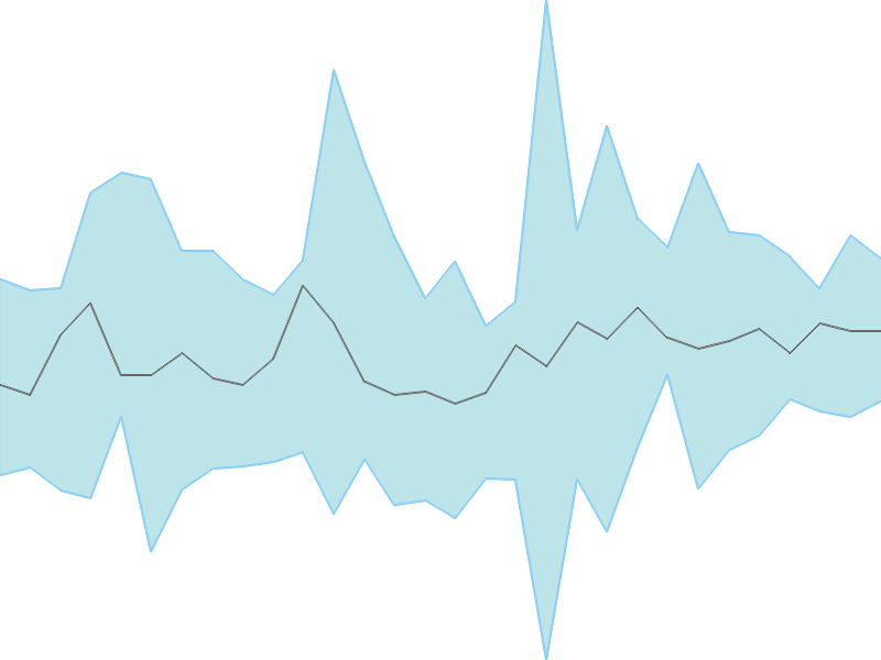 Predicted trend chart of ISFT tomorrow for price forecast
