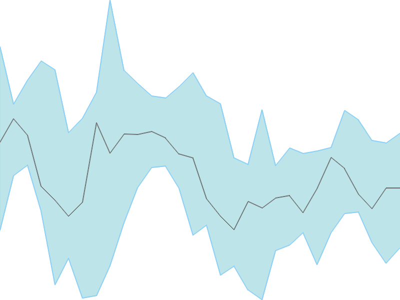 Predicted trend chart of ISGEC tomorrow for price forecast