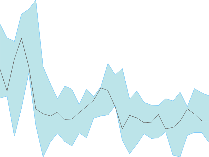 Predicted trend chart of ITC tomorrow for price forecast