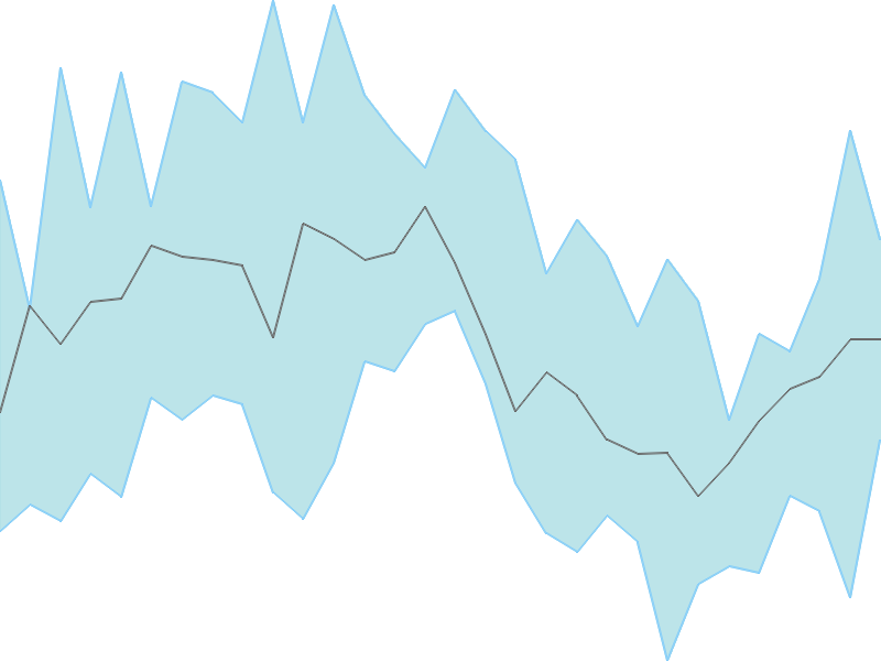 Predicted trend chart of ITDC tomorrow for price forecast