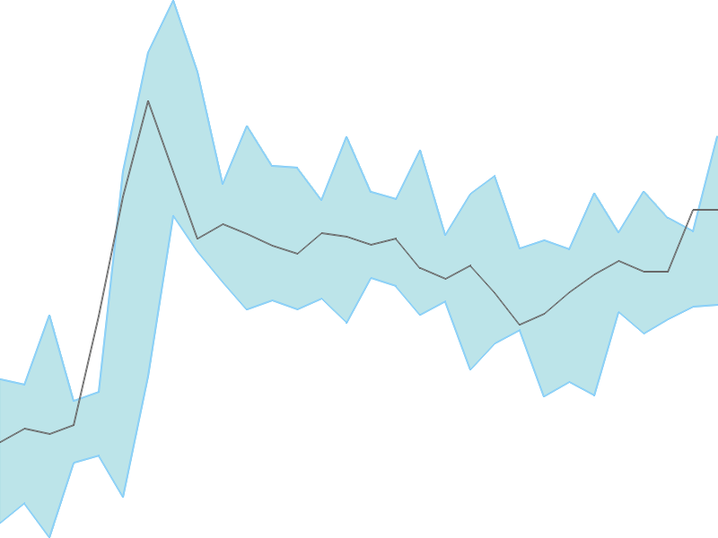 Predicted trend chart of ITI tomorrow for price forecast