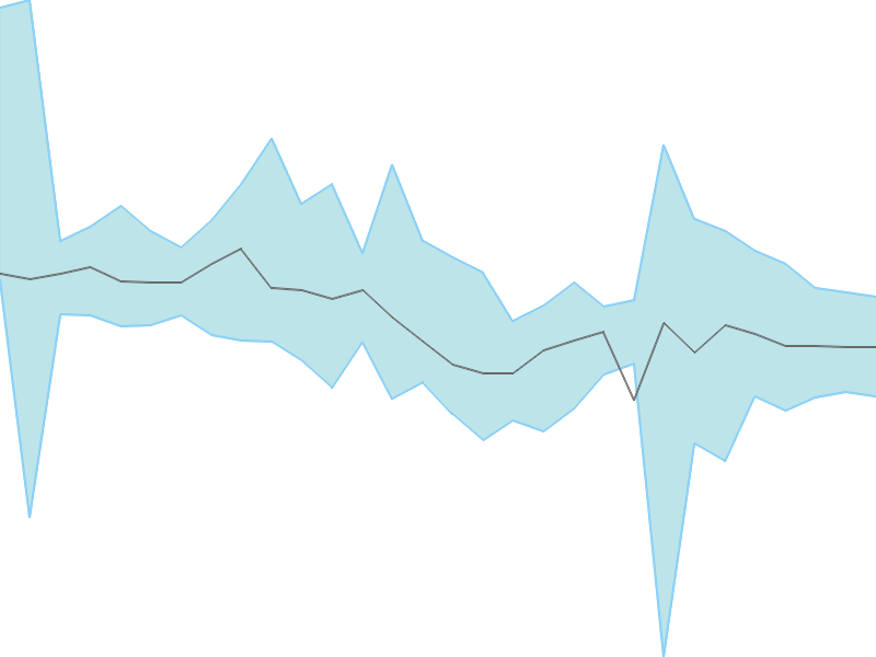 Predicted trend chart of IVC tomorrow for price forecast