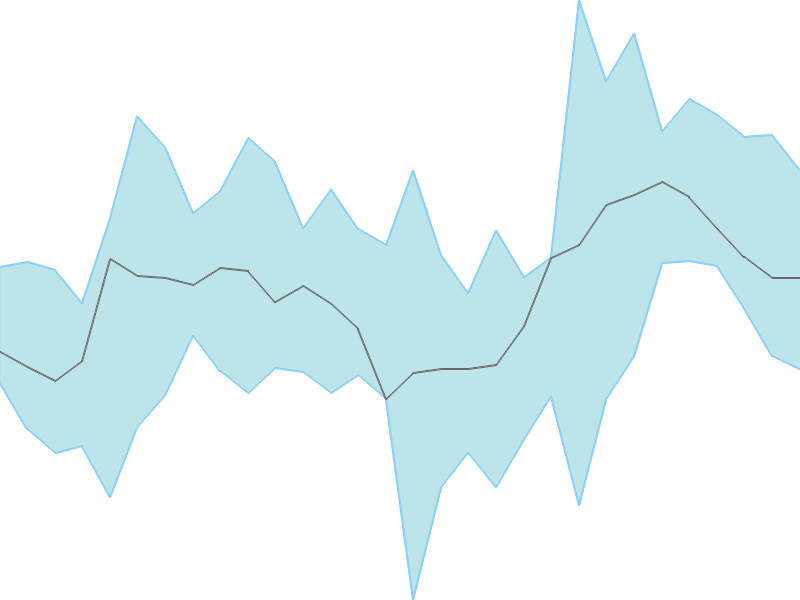 Predicted trend chart of IVP tomorrow for price forecast