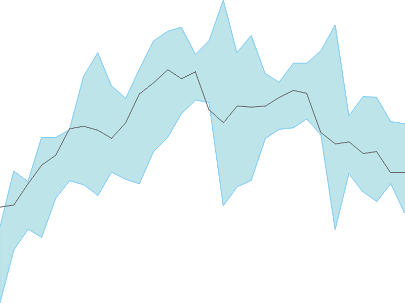 Predicted trend chart of IWEL tomorrow for price forecast