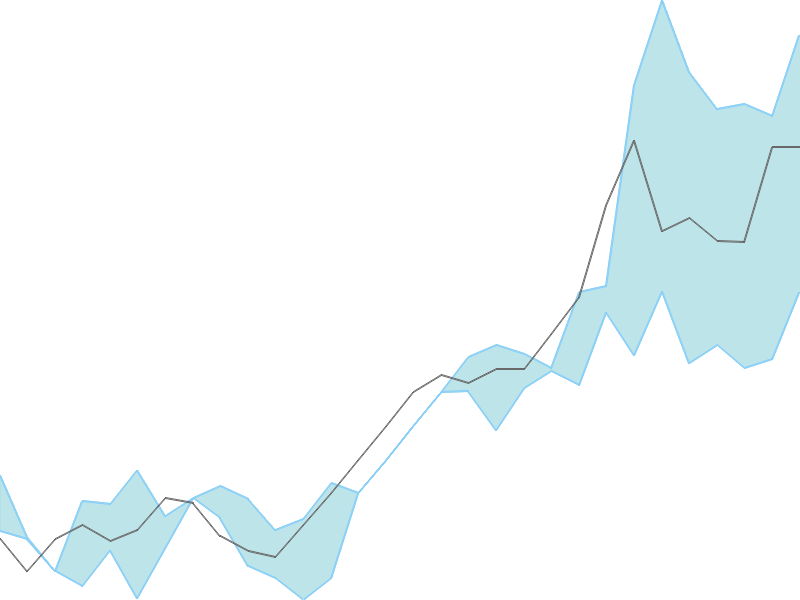Predicted trend chart of IZMO tomorrow for price forecast