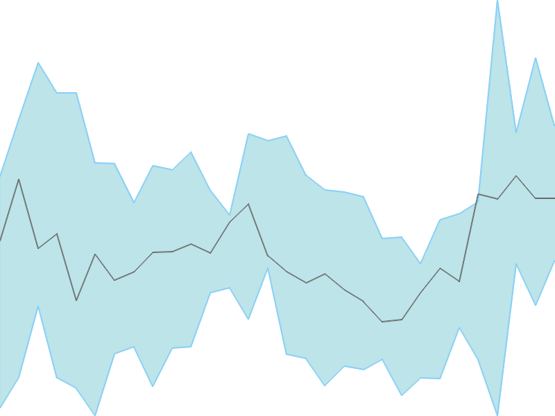 Predicted trend chart of JASH tomorrow for price forecast