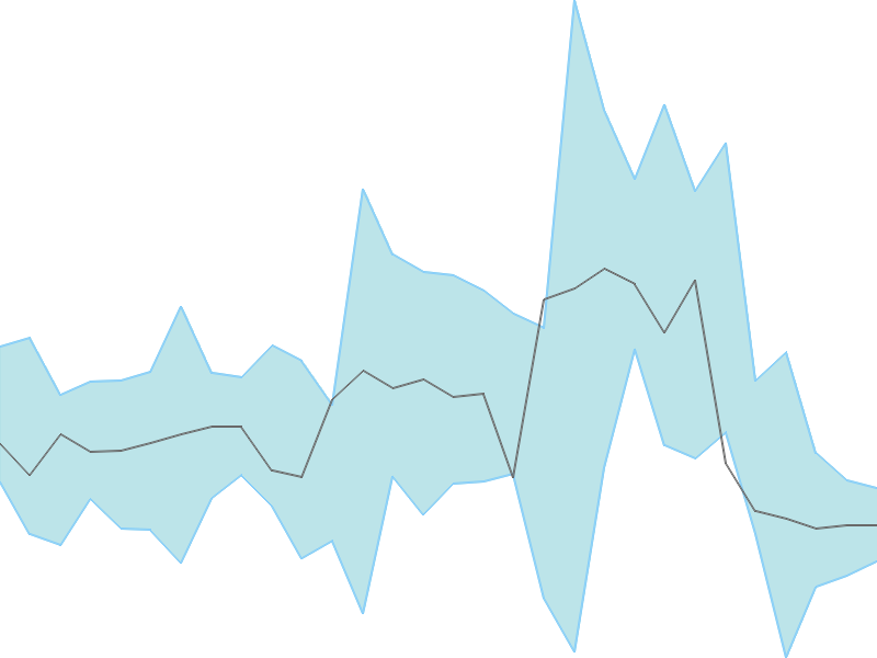 Predicted trend chart of JBCHEPHARM tomorrow for price forecast