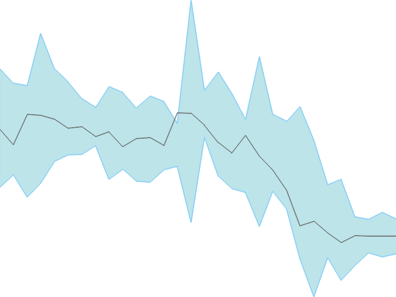 Predicted trend chart of JBMA tomorrow for price forecast