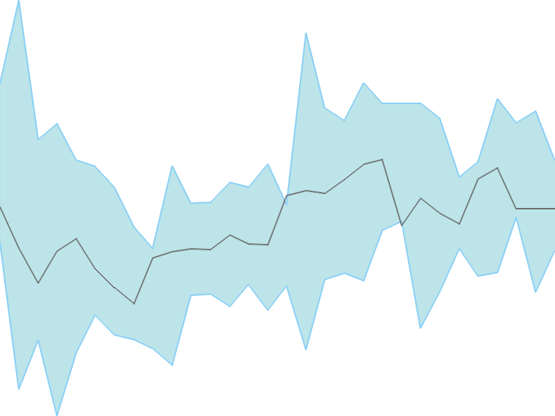 Predicted trend chart of JCHAC tomorrow for price forecast