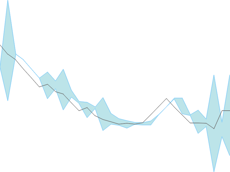 Predicted trend chart of JINDALPHOT tomorrow for price forecast