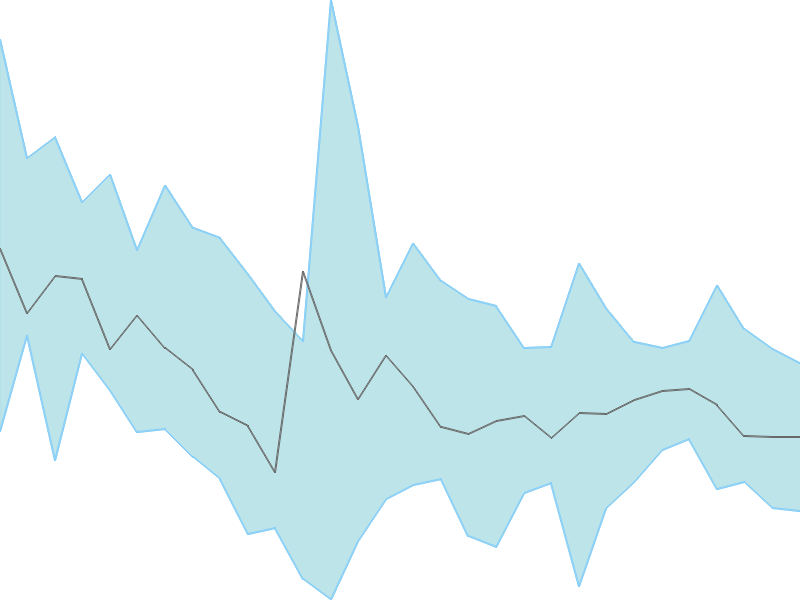 Predicted trend chart of JINDALPOLY tomorrow for price forecast