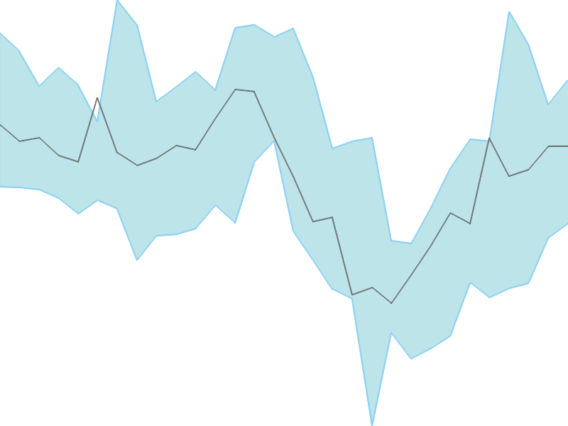 Predicted trend chart of JINDALSTEL tomorrow for price forecast