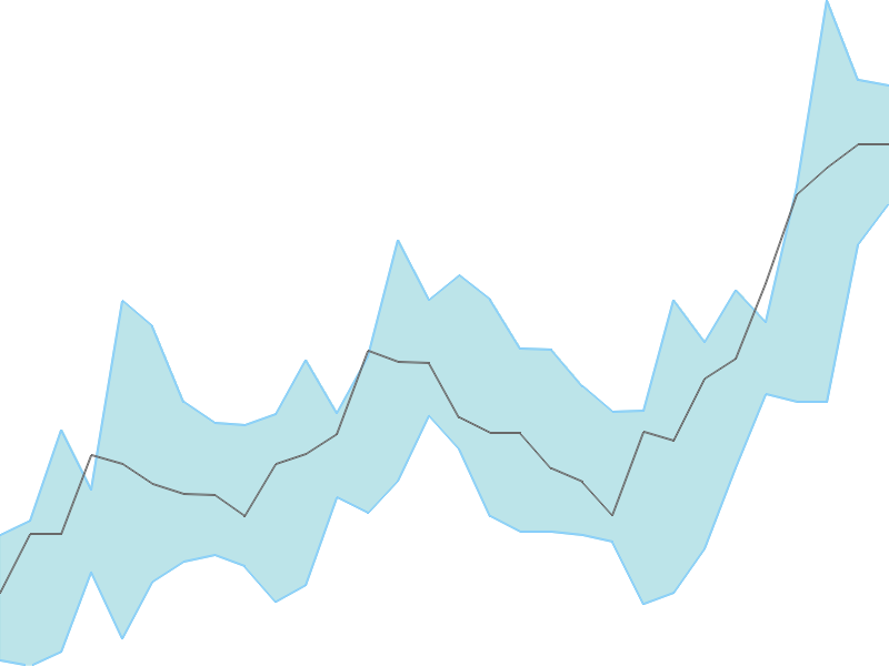 Predicted trend chart of JIOFIN tomorrow for price forecast