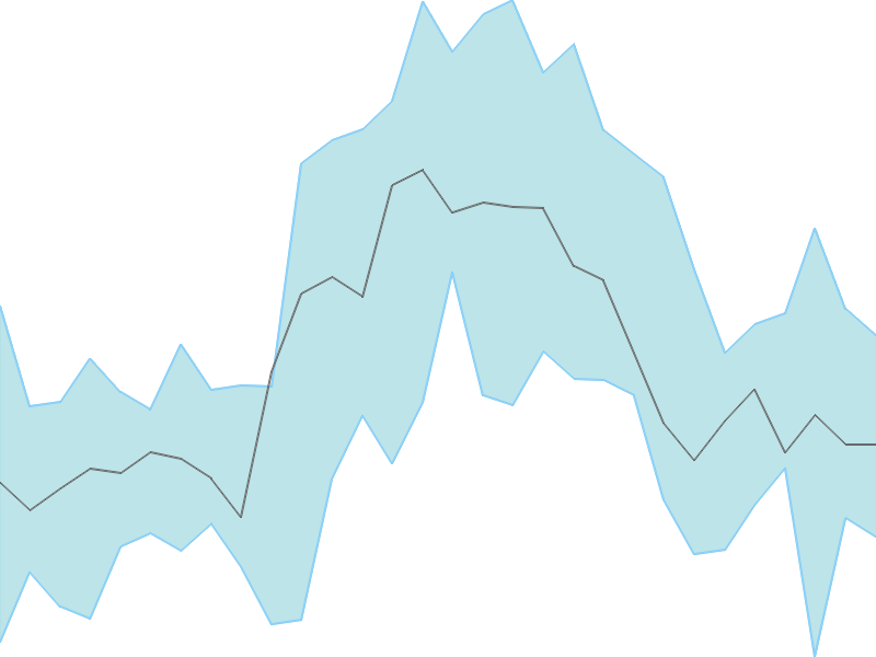 Predicted trend chart of JISLJALEQS tomorrow for price forecast