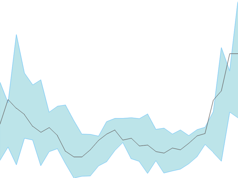 Predicted trend chart of JKLAKSHMI tomorrow for price forecast