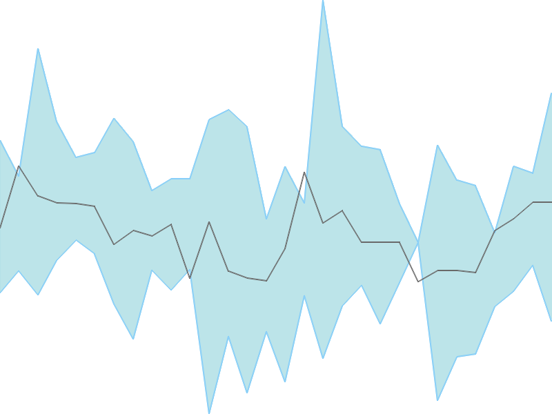Predicted trend chart of JMA tomorrow for price forecast