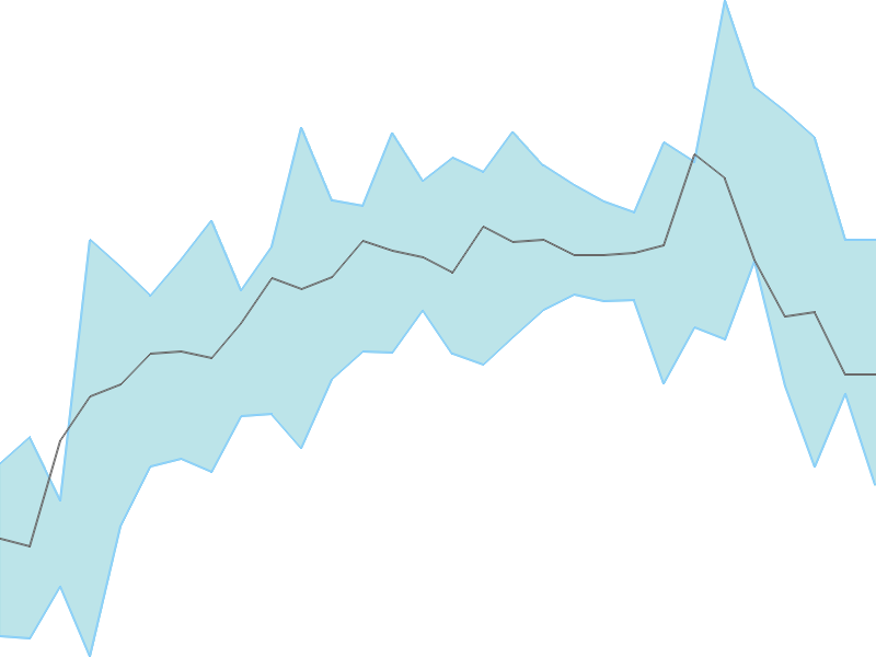 Predicted trend chart of JMFINANCIL tomorrow for price forecast