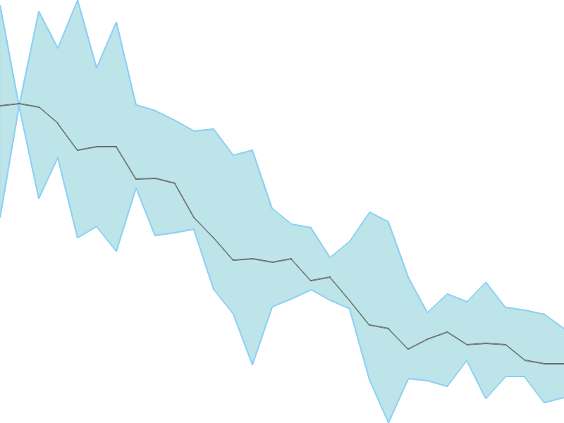 Predicted trend chart of JOCIL tomorrow for price forecast