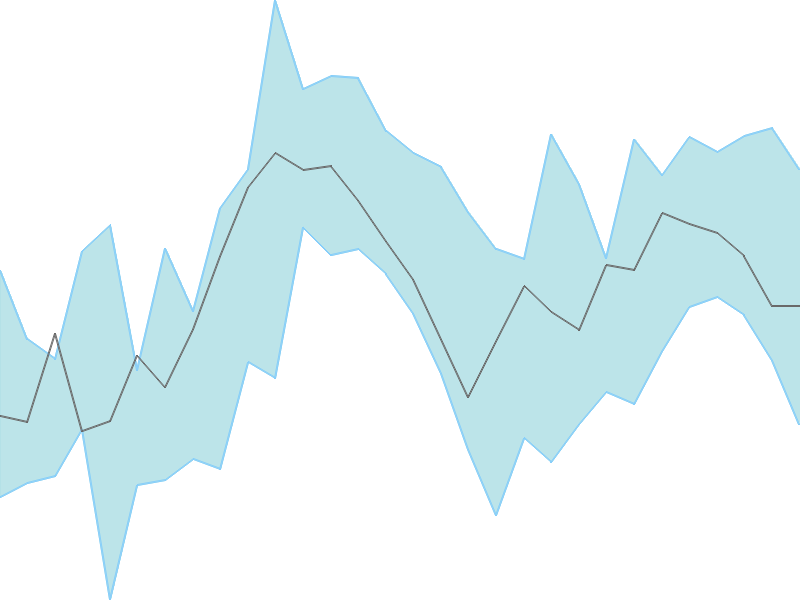 Predicted trend chart of JSL tomorrow for price forecast