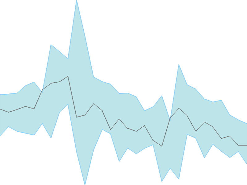 Predicted trend chart of JSLL tomorrow for price forecast
