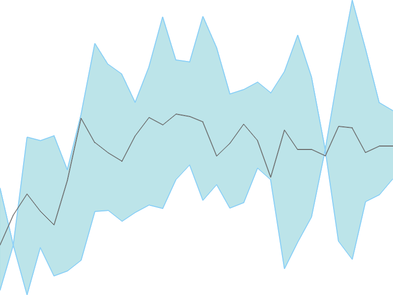 Predicted trend chart of JSWHL tomorrow for price forecast